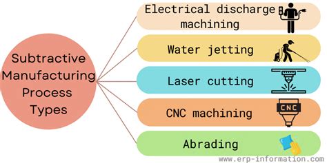 types of subtractive manufacturing